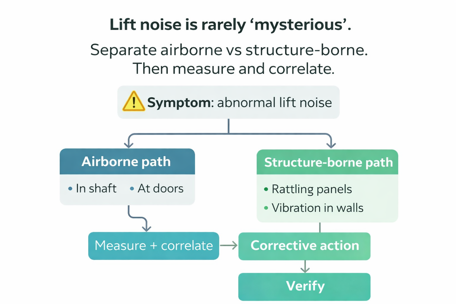 Flowchart for diagnosing lift noise: separate airborne vs structure-borne, then measure, correlate, take corrective action, and verify.